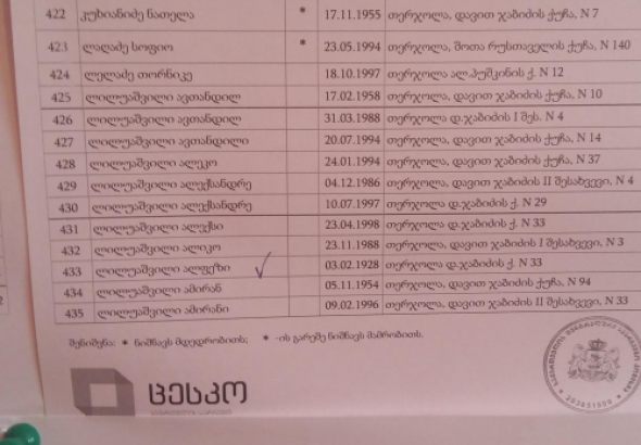 მიცვალებულები თერჯოლის საარჩევნო სიაში