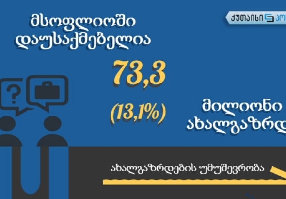 მსოფლიოს 47 ქვეყანა, სადაც ახალგაზრდობა დაუსაქმებელია (ინფოგრაფიკა)