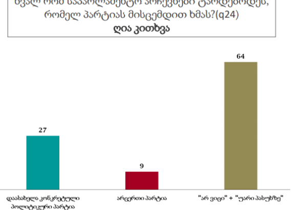 NDI-ს კვლევის მიხედვით, გამოკითხულთა 36% ამბობს, რომ გადაწყვეტილი აქვს არჩევნებზე ვის დაუჭერდა მხარს 