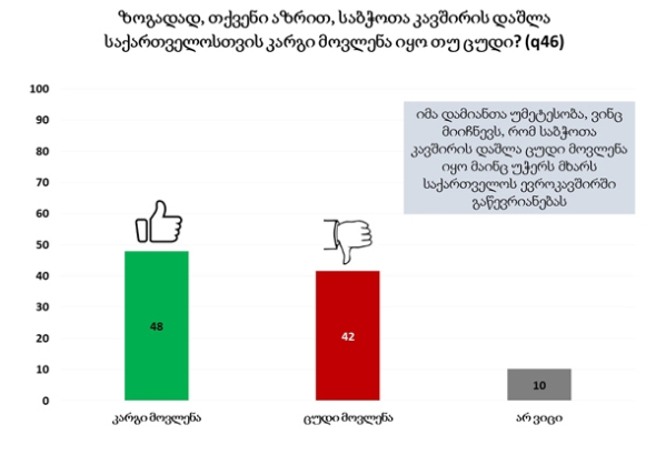 NDI – 42% თვლის, რომ რუსეთს საქართველოს მომავალზე უარყოფითი გავლენა აქვს