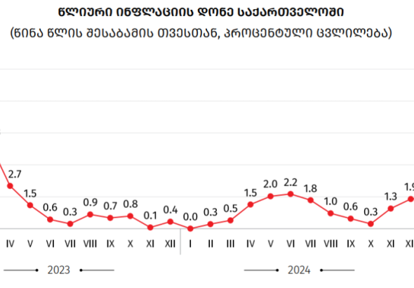 საქართველოში წლიური ინფლაციის დონემ 3.4 პროცენტი შეადგინა  - საქსტატი
