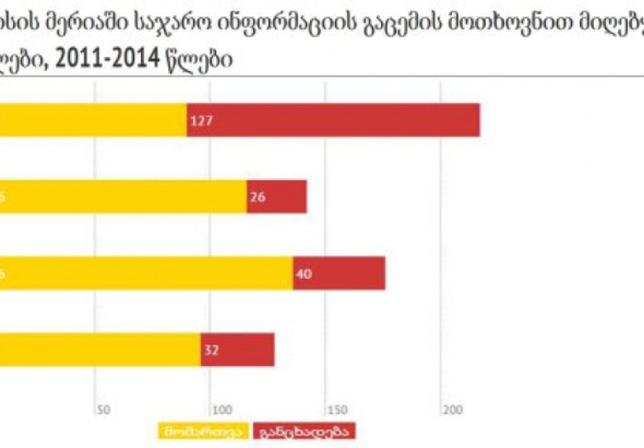 ქუთაისის მერია საჯარო ინფორმაციის გაცემის ანგარიშს 4 წელია აკოპირებს
