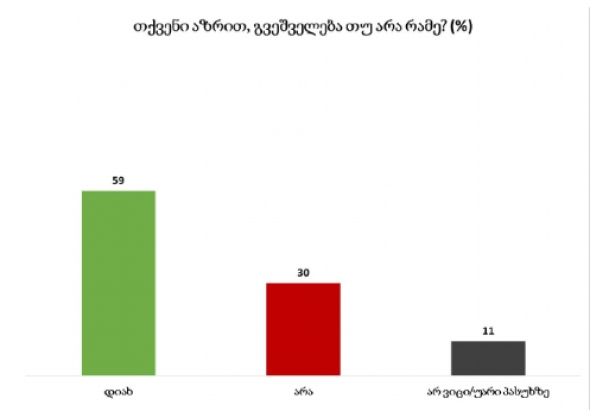 59% -ს მიაჩნია, რომ რამე გვეშველება - TI -ის კვლევა 