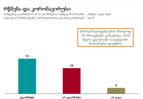 მოსახლეობის 53%-ს სჯერა, რომ რწმენა მორწმუნეებს კორონავირუსისგან იცავს - NDI-ის კვლევა