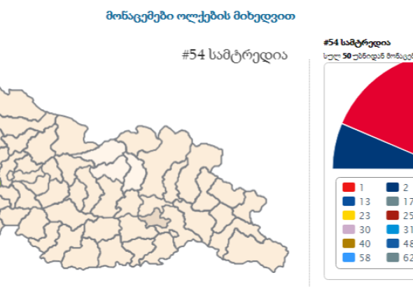 ცესკოს წინასწარი მონაცემები იმერეთის რაიონების მიხედვით