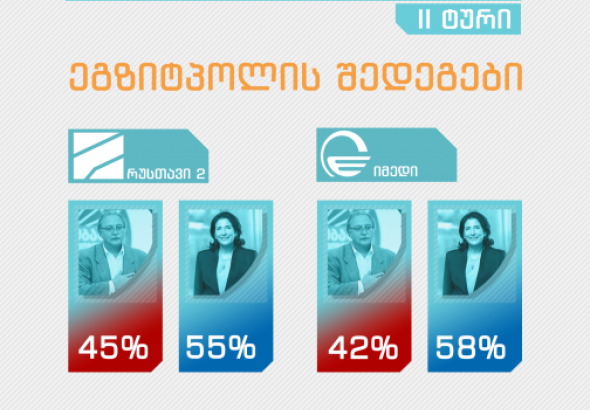 "რუსთავი 2"–ისა და "იმედის" ეგზიტპოლების შედეგები