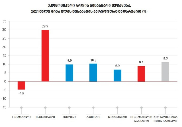 სექტემბერში ეკონომიკის მაჩვენებელმა მოიმატა - საქსტატი