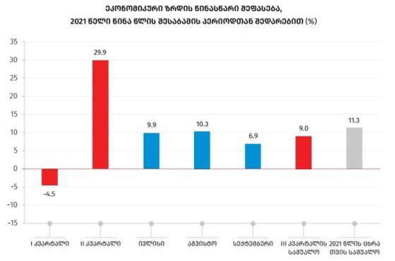 სექტემბერში ეკონომიკის მაჩვენებელმა მოიმატა - საქსტატი