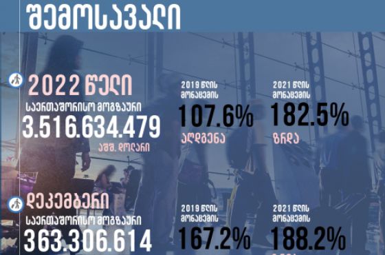 2022 წელს საერთაშორისო მოგზაურობიდან (ტურიზმიდან) საქართველომ 3.5 მილიარდი დოლარის შემოსავალი მიიღო