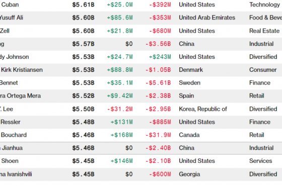 მსოფლიოს უმდიდრესი ადამიანების სიაში ივანიშვილი 400-ე ადგილზეა 