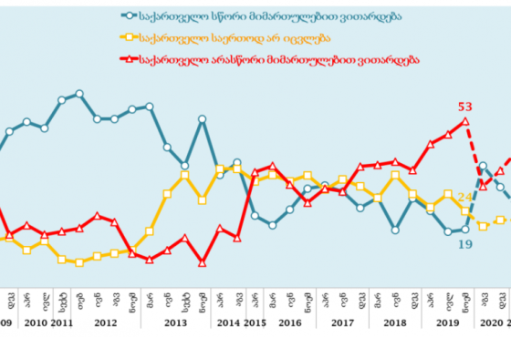 44% თვლის, რომ ქვეყანა არასწორი მიმართულებით ვითარდება  - NDI-ის კვლევა