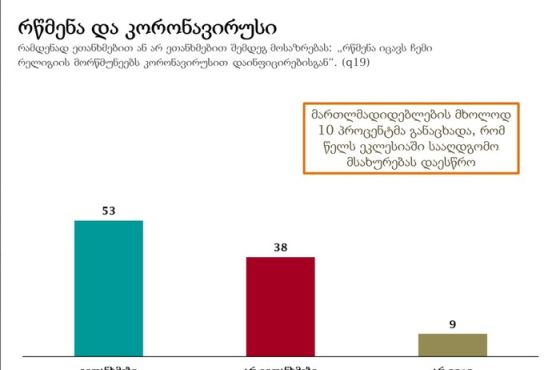 მოსახლეობის 53%-ს სჯერა, რომ რწმენა მორწმუნეებს კორონავირუსისგან იცავს - NDI-ის კვლევა