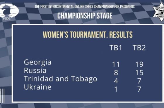 ქართველ მსჯავრდებულ ქალთა გუნდი ჭადრაკში მსოფლიო ჩემპიონი გახდა