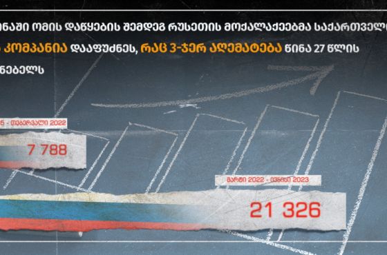 ომის დაწყების შემდეგ რუსებმა საქართველოში სამჯერ მეტი კომპანიაა დაარეგისტრირეს, ვიდრე გასულ 27 წელში