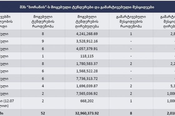 "იმერეთში ტენდერებს “ქართულ ოცნებასთან” დაკავშირებული კომპანია იგებს" -  TI