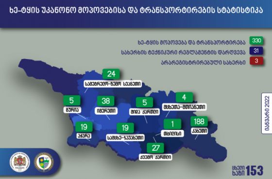 იმერეთში ბოლო ერთი  თვის  განმავლობაში უკანონო ტყითსარგებლობის 330 ფაქტი გამოავლინეს