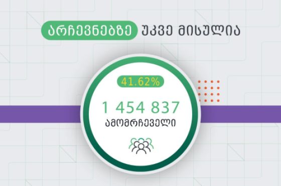 15:00 საათის მონაცემებით, არჩევნებში მონაწილეობა ამომრჩეველთა  41.62 %-მა მიიღო