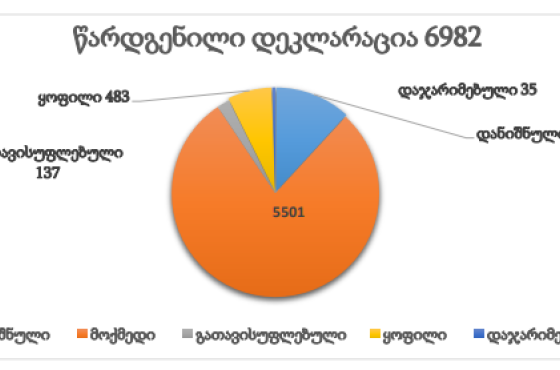 დეკლარაცია არ წარადგინა 77-მა თანამდებობის პირმა - ანტიკორუფციული ბიუროს 2023 წლის ანგარიში