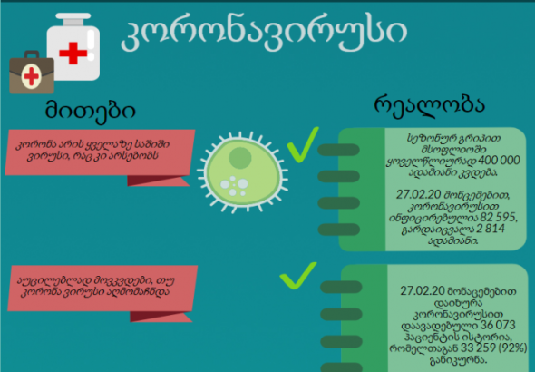 საქართველოში კორონავირუსის პირველი
შემთხვევა 26 თებერვალს დაფიქსირდა.