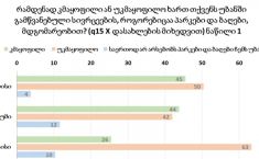 ქუთაისში მოსახლეობა სკვერების მდგომარეობით  უკმაყოფილოა -NDI-ის კვლევის შედეგები
