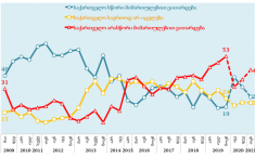 44% თვლის, რომ ქვეყანა არასწორი მიმართულებით ვითარდება  - NDI-ის კვლევა