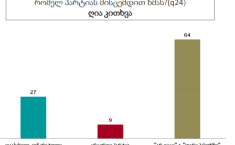 NDI-ს კვლევის მიხედვით, გამოკითხულთა 36% ამბობს, რომ გადაწყვეტილი აქვს არჩევნებზე ვის დაუჭერდა მხარს 